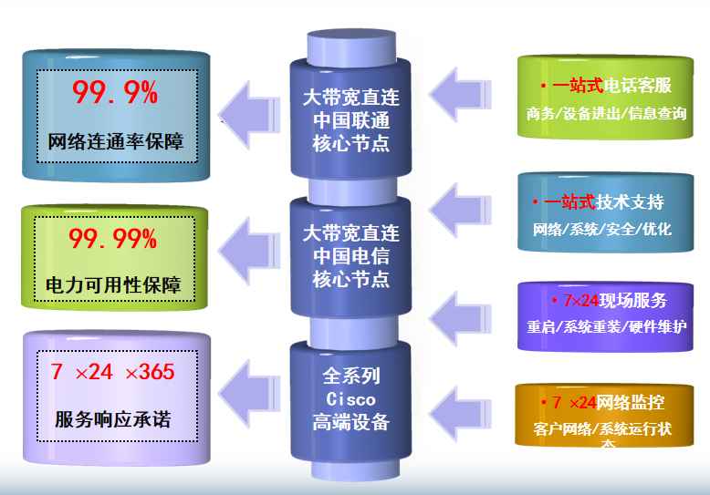 威信机房网络